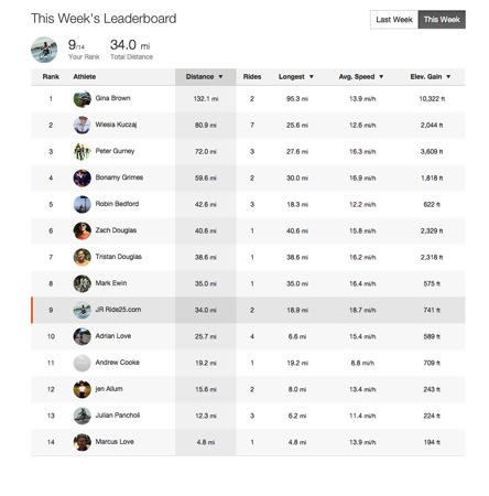 Strava Pioneers Table Image