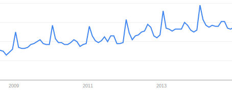 Google trends graph