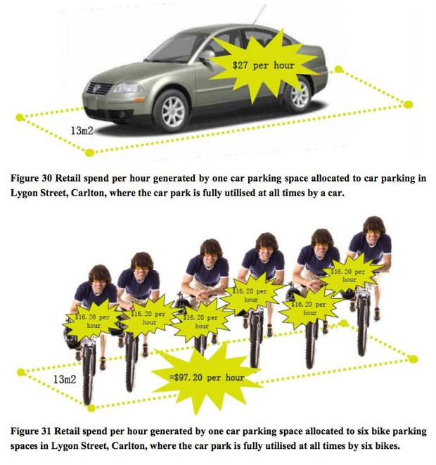 Australian cycling spend versus car spend