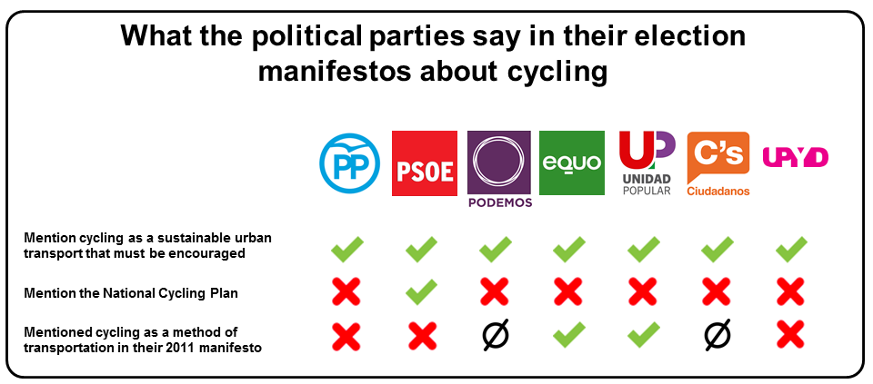 Spanish election cycling promises