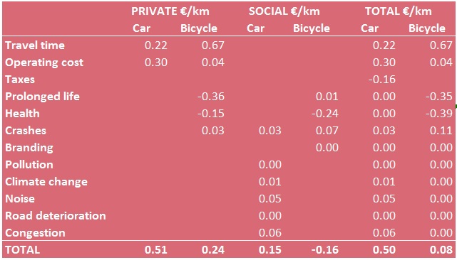 Bikes vs Car chart