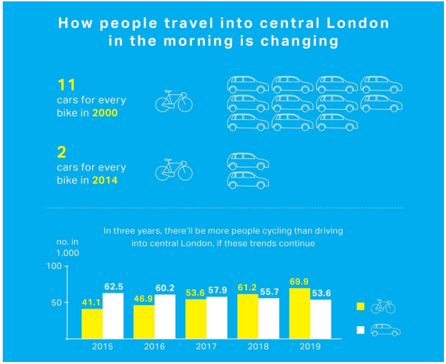 Cycling in London