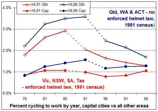 Australian cycling engagement graph